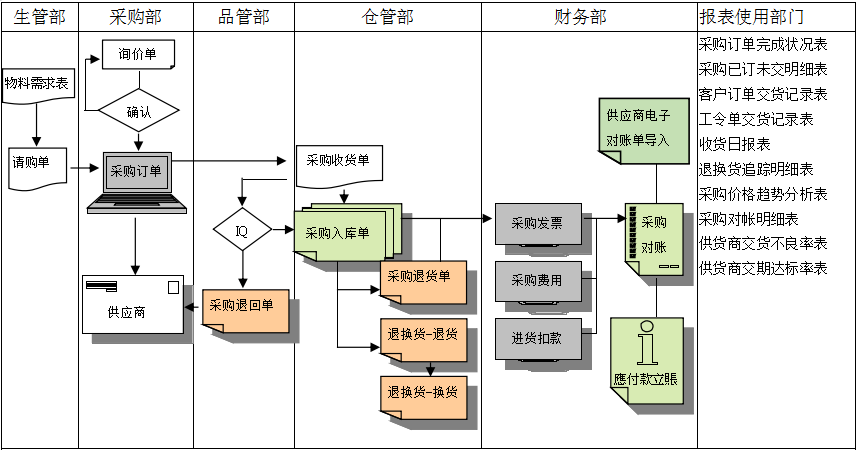 WANQIUTONG.COM玩球通软件是如何帮助企业实现采购流程管控的?